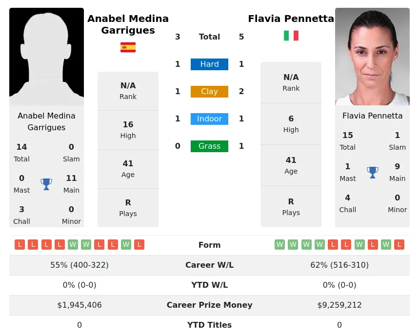 Pennetta Garrigues H2h Summary Stats 16th April 2024