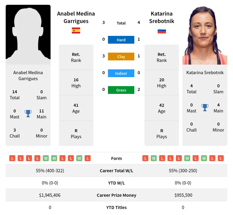 Srebotnik Garrigues H2h Summary Stats 17th April 2024