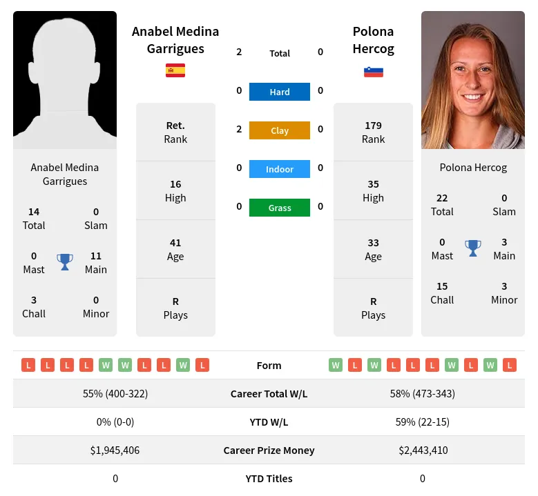 Garrigues Hercog H2h Summary Stats 28th March 2024