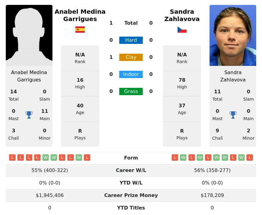 Garrigues Zahlavova H2h Summary Stats 18th April 2024