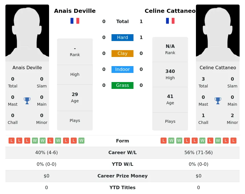 Cattaneo Deville H2h Summary Stats 3rd July 2024