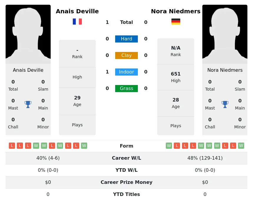 Deville Niedmers H2h Summary Stats 3rd July 2024
