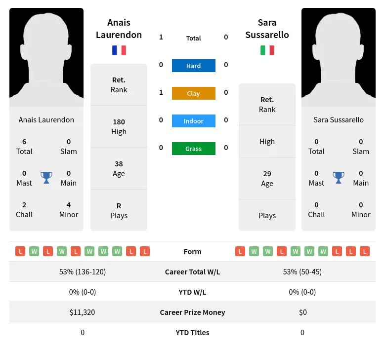Laurendon Sussarello H2h Summary Stats 2nd July 2024