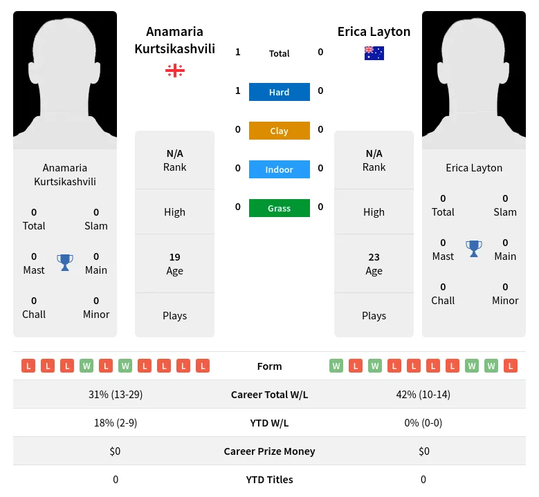 Kurtsikashvili Layton H2h Summary Stats 18th April 2024