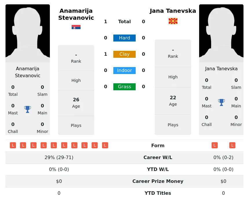 Stevanovic Tanevska H2h Summary Stats 27th June 2024