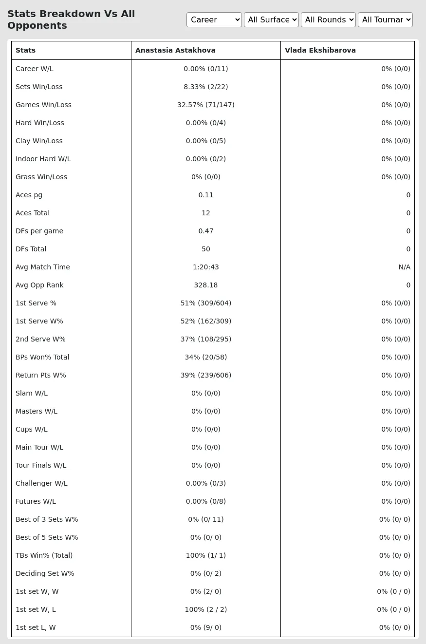 Vlada Ekshibarova Anastasia Astakhova Prediction Stats 