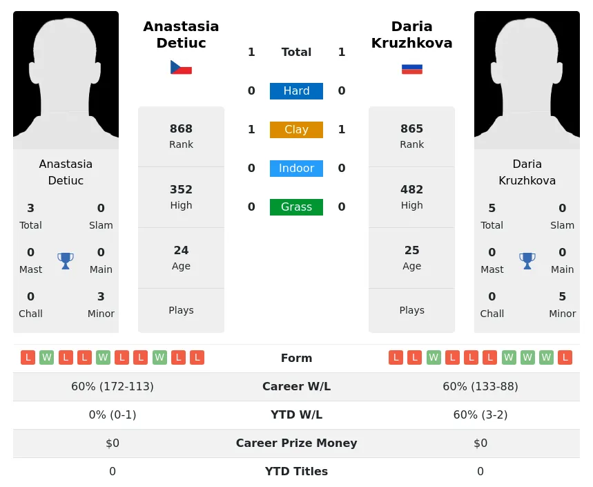 Detiuc Kruzhkova H2h Summary Stats 23rd April 2024