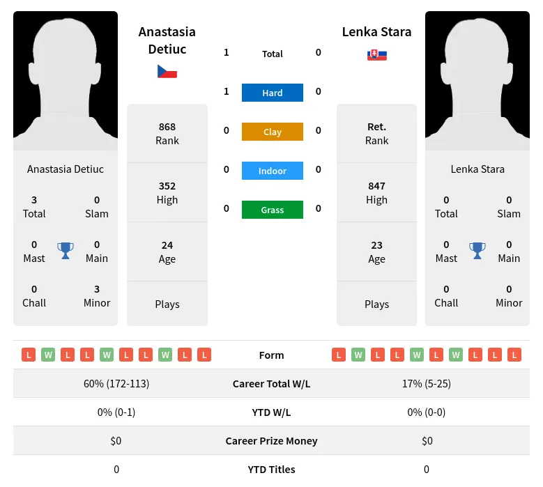 Detiuc Stara H2h Summary Stats 19th April 2024