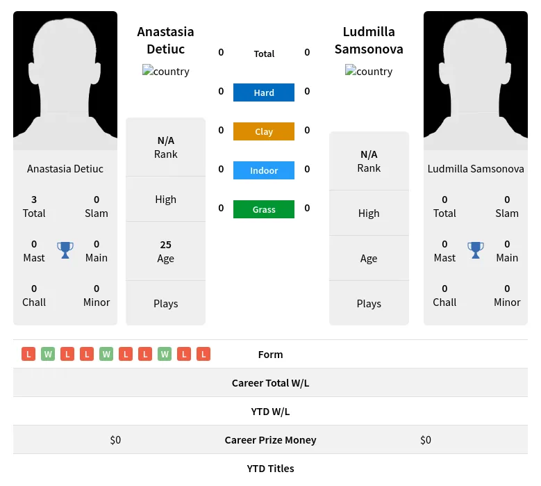 Detiuc Samsonova H2h Summary Stats 19th April 2024