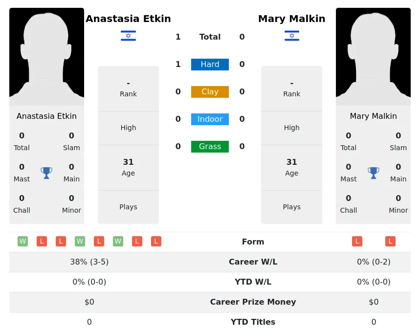 Etkin Malkin H2h Summary Stats 2nd July 2024