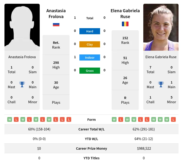 Frolova Ruse H2h Summary Stats 24th April 2024