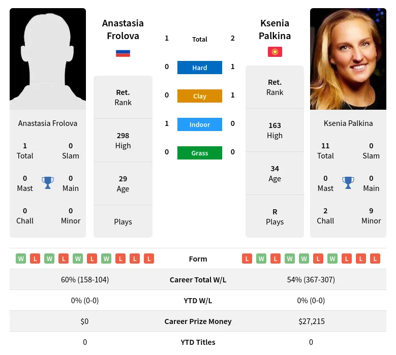 Palkina Frolova H2h Summary Stats 19th April 2024