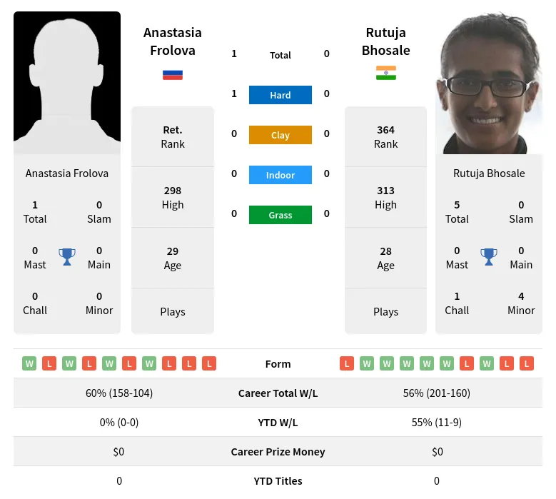 Frolova Bhosale H2h Summary Stats 16th April 2024