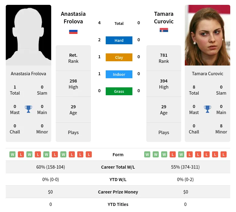 Frolova Curovic H2h Summary Stats 16th April 2024