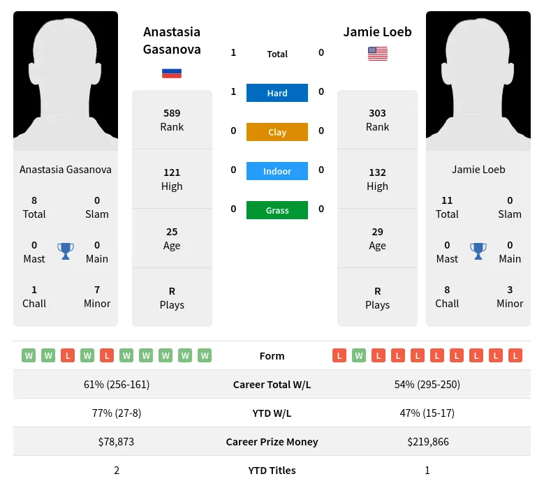 Gasanova Loeb H2h Summary Stats 16th June 2024