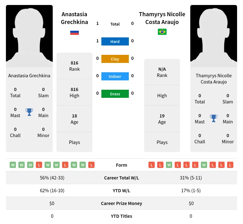 Grechkina Araujo H2h Summary Stats 2nd July 2024