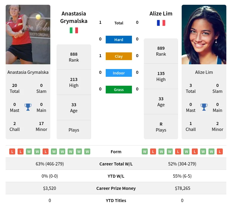 Grymalska Lim H2h Summary Stats 17th April 2024