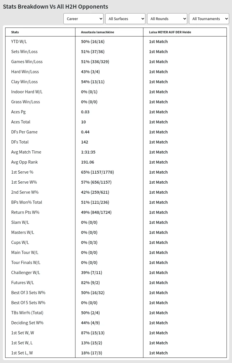 Luisa MEYER AUF DER Heide Anastasia Iamachkine Prediction Stats 