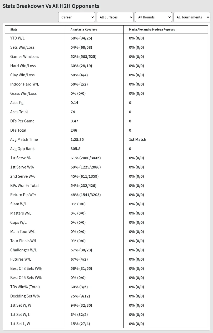 Anastasia Kovaleva Maria Alexandra Medeea Popescu Prediction Stats 