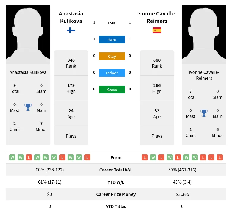 Cavalle-Reimers Kulikova H2h Summary Stats 28th March 2024