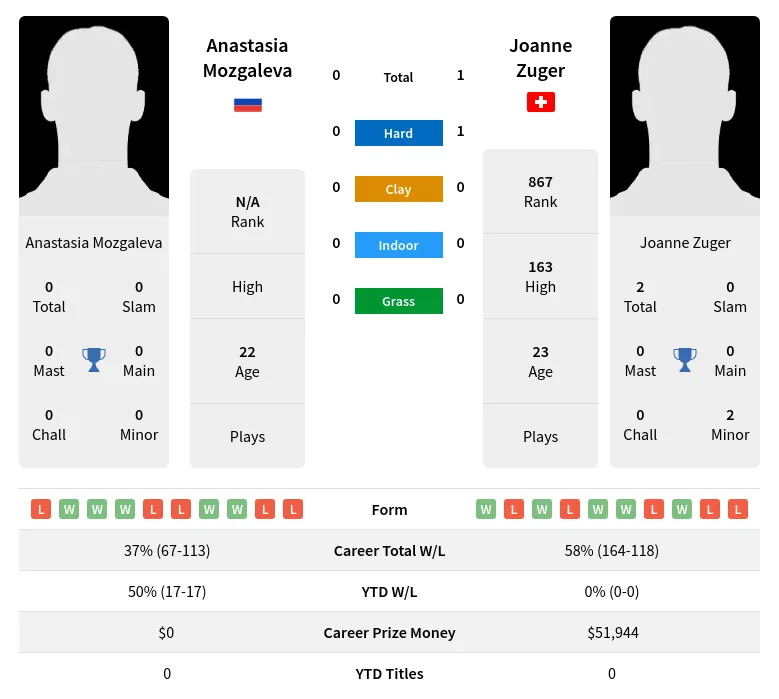 Zuger Mozgaleva H2h Summary Stats 28th March 2024