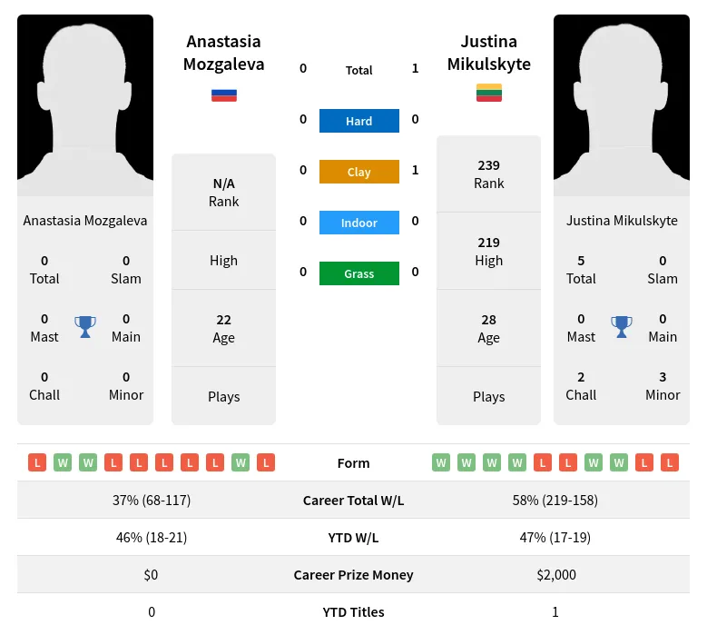 Mikulskyte Mozgaleva H2h Summary Stats 23rd April 2024