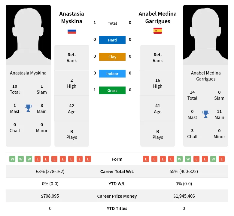 Myskina Garrigues H2h Summary Stats 12th June 2024