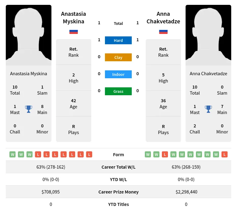 Chakvetadze Myskina H2h Summary Stats 19th April 2024