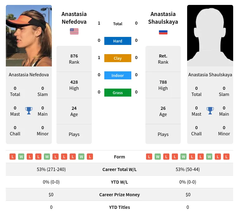 Nefedova Shaulskaya H2h Summary Stats 19th April 2024