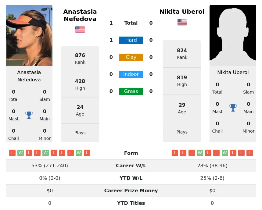 Nefedova Uberoi H2h Summary Stats 17th April 2024