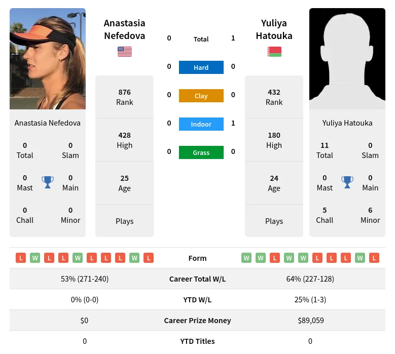 Nefedova Hatouka H2h Summary Stats 23rd April 2024