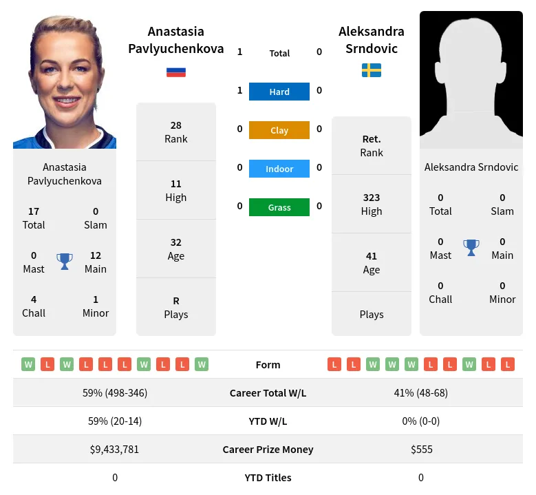Pavlyuchenkova Srndovic H2h Summary Stats 2nd July 2024