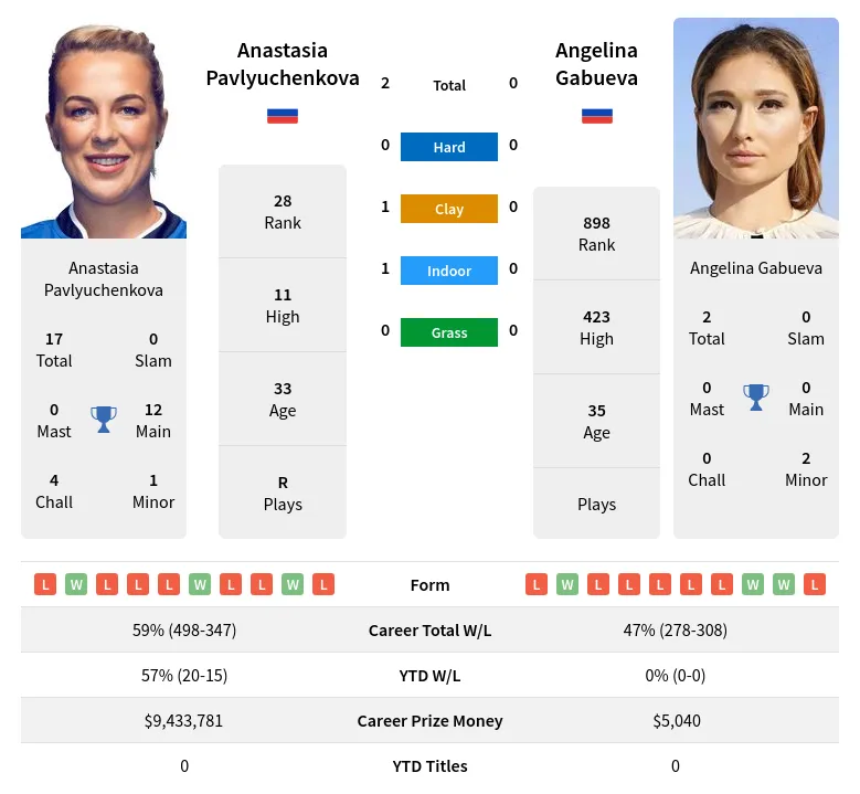 Pavlyuchenkova Gabueva H2h Summary Stats 23rd June 2024