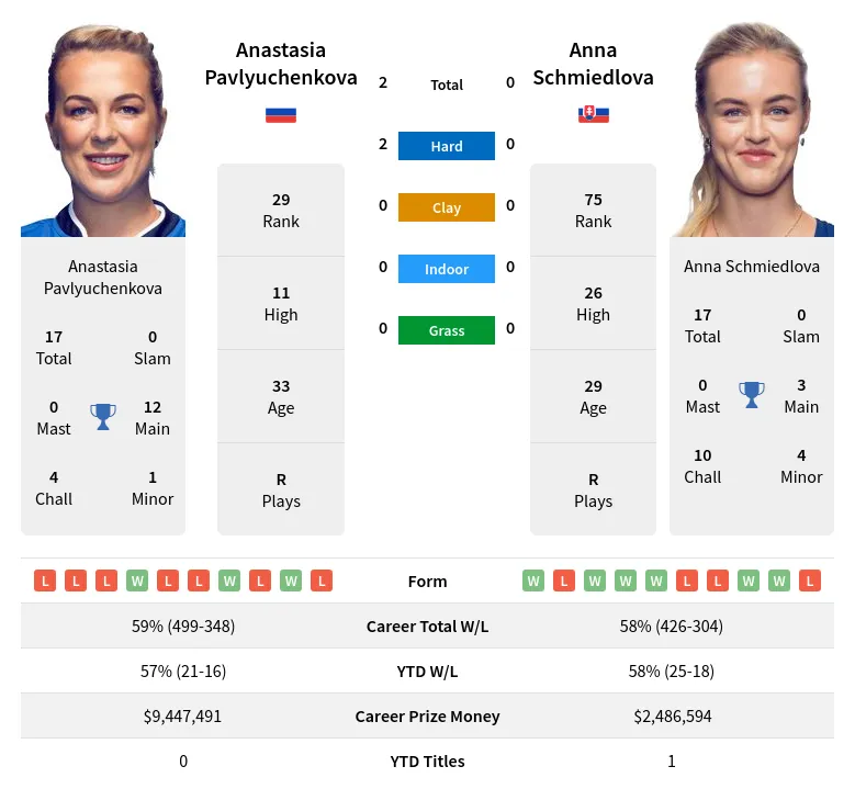 Pavlyuchenkova Schmiedlova H2h Summary Stats 18th April 2024