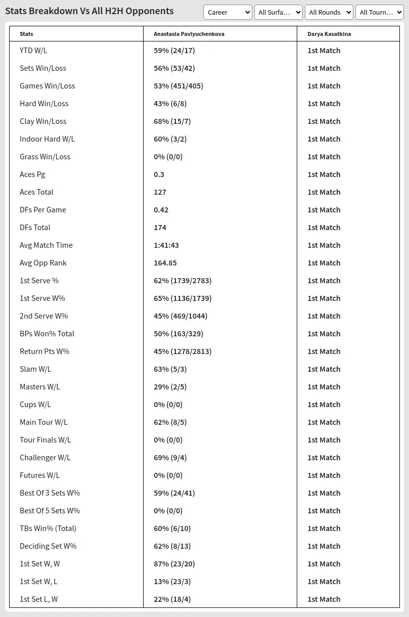 Anastasia Pavlyuchenkova Darya Kasatkina Prediction Stats 
