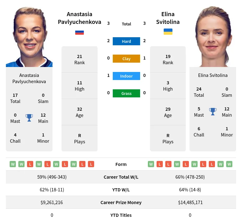 Pavlyuchenkova Svitolina H2h Summary Stats 26th June 2024