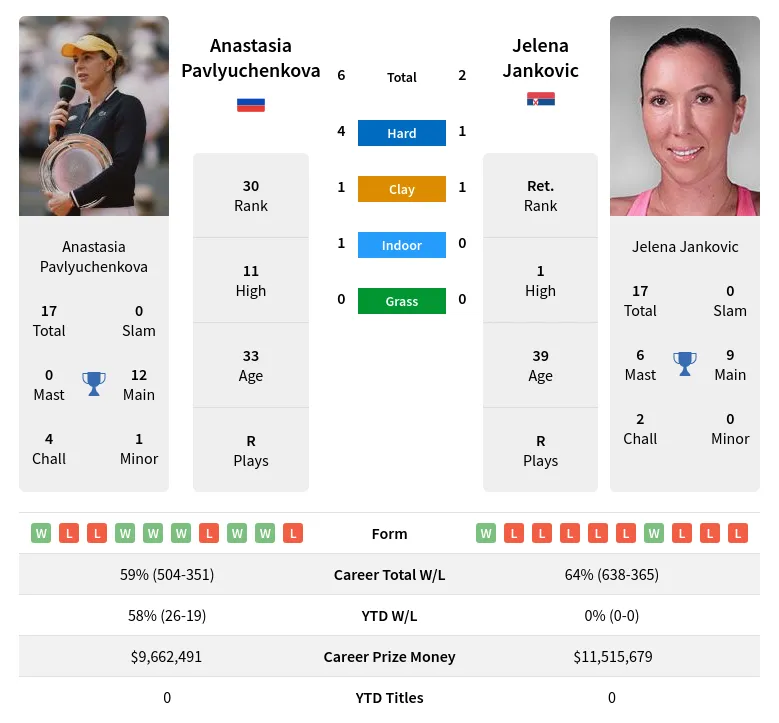 Pavlyuchenkova Jankovic H2h Summary Stats 19th April 2024