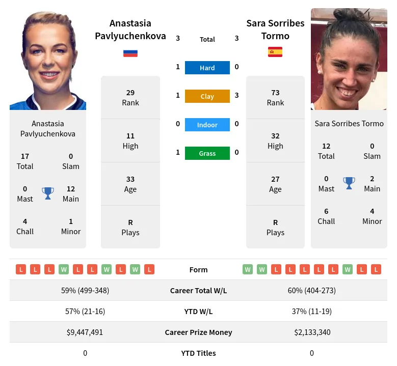 Tormo Pavlyuchenkova H2h Summary Stats 19th April 2024