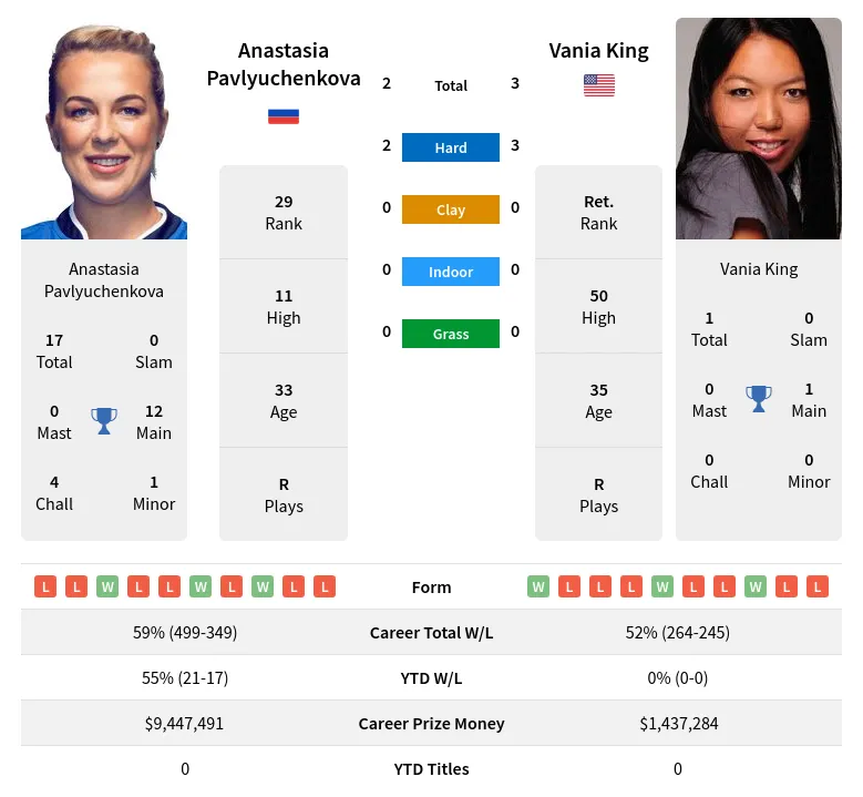 Pavlyuchenkova King H2h Summary Stats 23rd April 2024