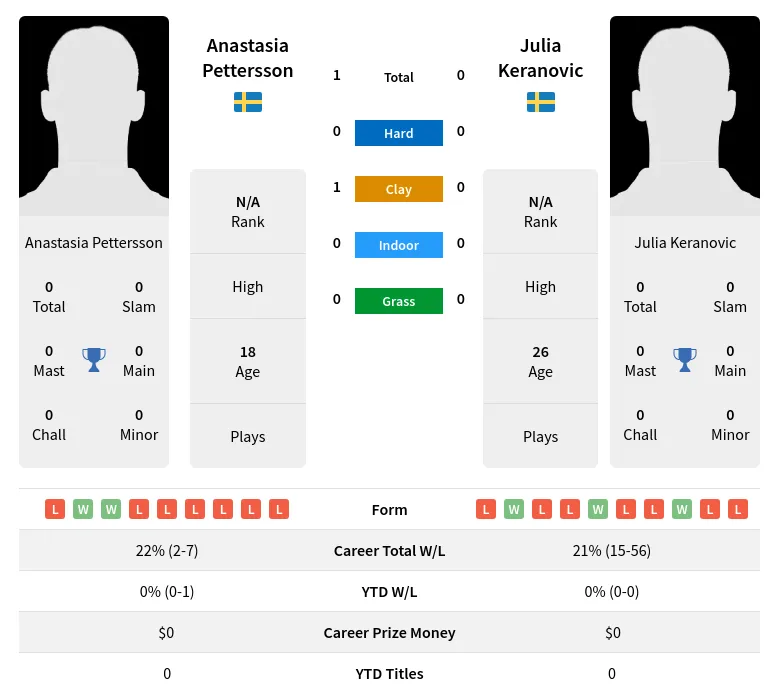 Pettersson Keranovic H2h Summary Stats 4th May 2024