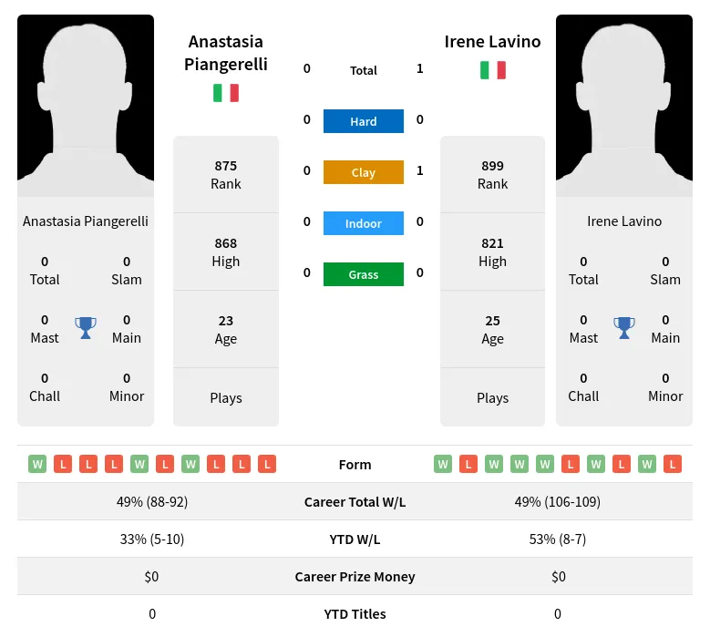 Lavino Piangerelli H2h Summary Stats 4th May 2024