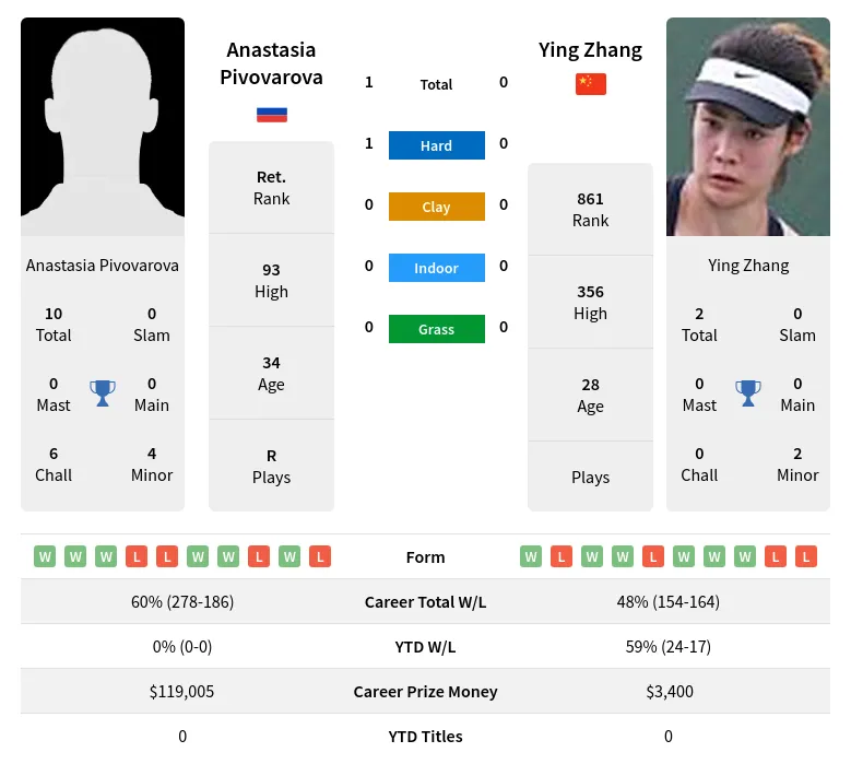 Pivovarova Zhang H2h Summary Stats 18th April 2024