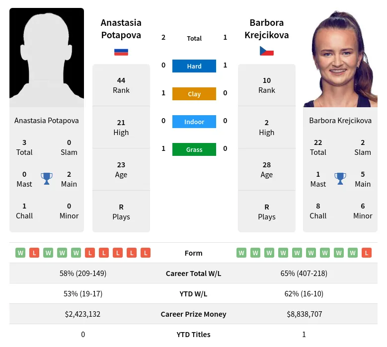 Potapova Krejcikova H2h Summary Stats 23rd April 2024