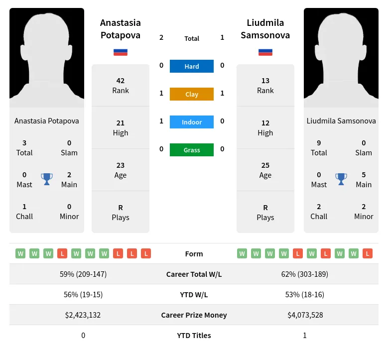 Potapova Samsonova H2h Summary Stats 19th April 2024