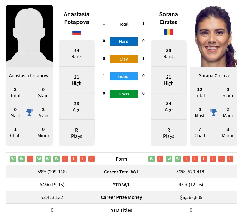 Potapova Cirstea H2h Summary Stats 19th April 2024