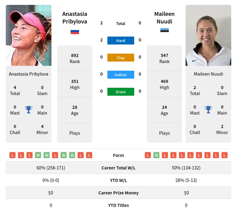 Pribylova Nuudi H2h Summary Stats 19th April 2024