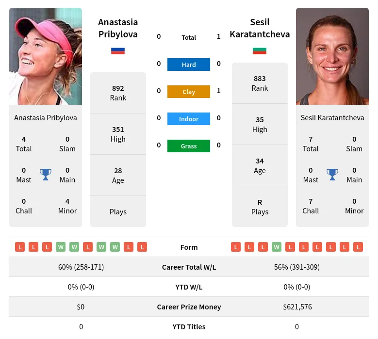 Pribylova Karatantcheva H2h Summary Stats 24th April 2024