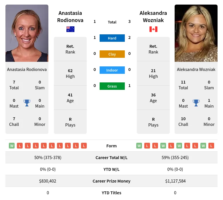 Wozniak Rodionova H2h Summary Stats 17th April 2024