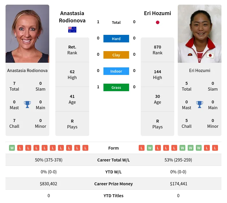 Rodionova Hozumi H2h Summary Stats 23rd April 2024