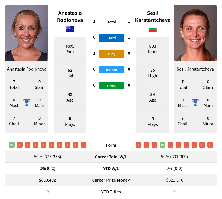 Rodionova Karatantcheva H2h Summary Stats 19th April 2024